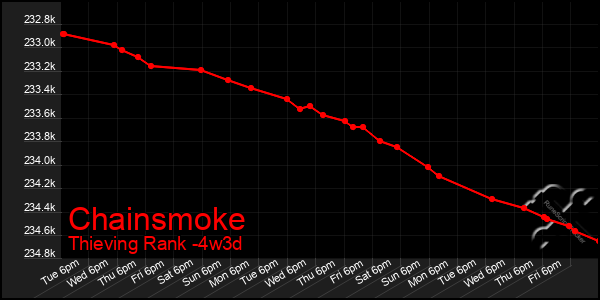 Last 31 Days Graph of Chainsmoke