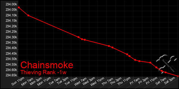 Last 7 Days Graph of Chainsmoke