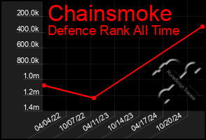 Total Graph of Chainsmoke