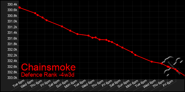 Last 31 Days Graph of Chainsmoke