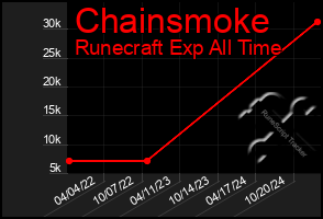 Total Graph of Chainsmoke