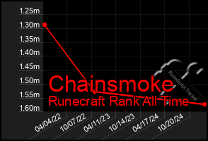 Total Graph of Chainsmoke