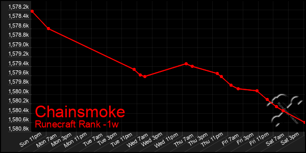 Last 7 Days Graph of Chainsmoke