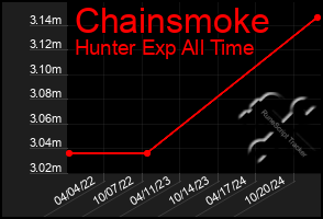 Total Graph of Chainsmoke