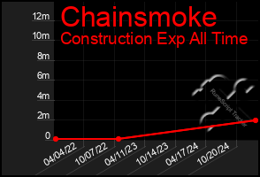 Total Graph of Chainsmoke