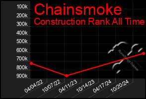 Total Graph of Chainsmoke