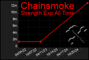 Total Graph of Chainsmoke