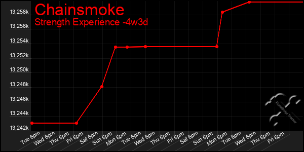 Last 31 Days Graph of Chainsmoke