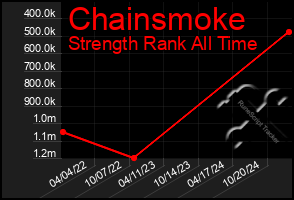 Total Graph of Chainsmoke