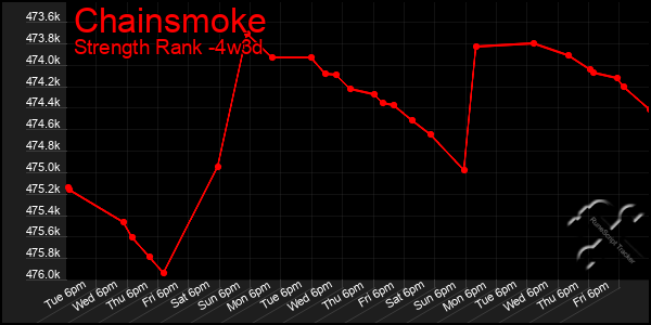 Last 31 Days Graph of Chainsmoke