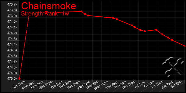 Last 7 Days Graph of Chainsmoke