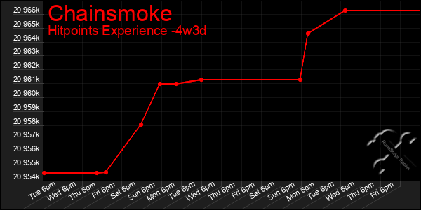 Last 31 Days Graph of Chainsmoke