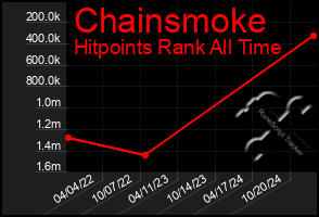 Total Graph of Chainsmoke