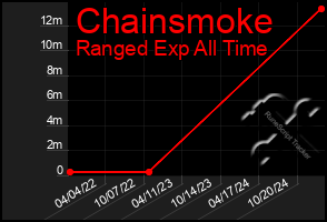 Total Graph of Chainsmoke