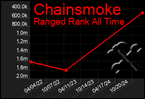 Total Graph of Chainsmoke