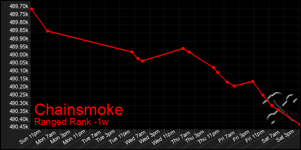 Last 7 Days Graph of Chainsmoke