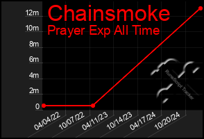 Total Graph of Chainsmoke