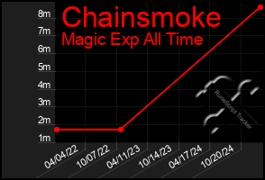 Total Graph of Chainsmoke