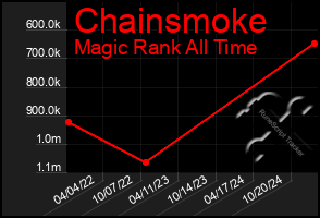 Total Graph of Chainsmoke