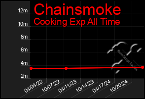 Total Graph of Chainsmoke