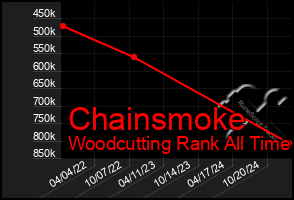 Total Graph of Chainsmoke