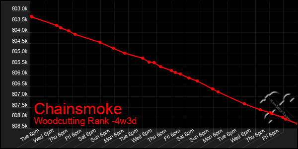 Last 31 Days Graph of Chainsmoke