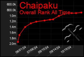 Total Graph of Chaipaku