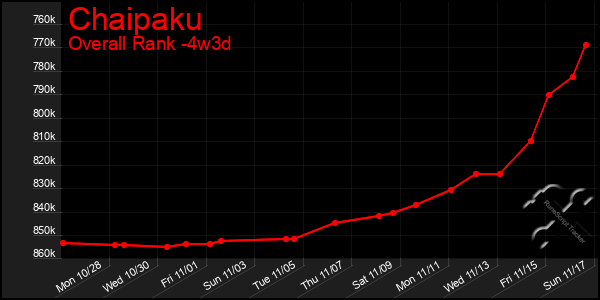 Last 31 Days Graph of Chaipaku