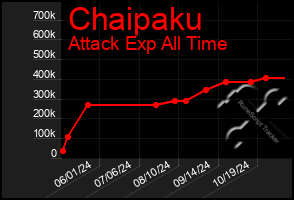 Total Graph of Chaipaku