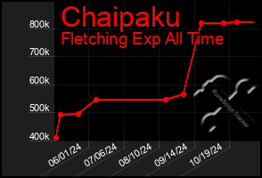 Total Graph of Chaipaku