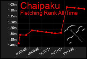 Total Graph of Chaipaku