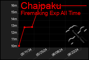 Total Graph of Chaipaku