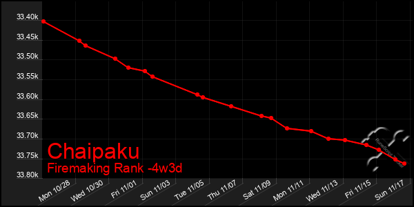 Last 31 Days Graph of Chaipaku