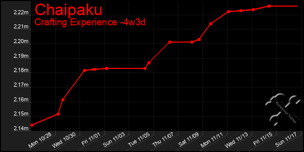 Last 31 Days Graph of Chaipaku