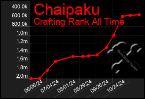 Total Graph of Chaipaku