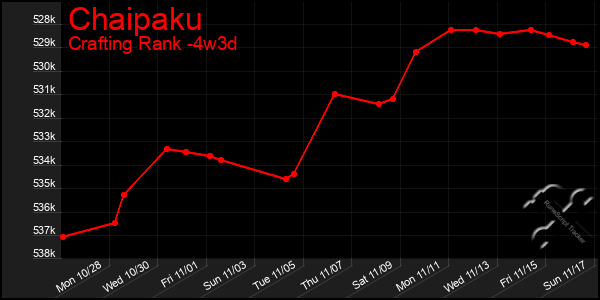 Last 31 Days Graph of Chaipaku