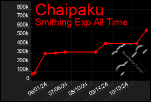 Total Graph of Chaipaku