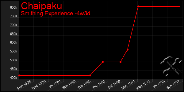 Last 31 Days Graph of Chaipaku