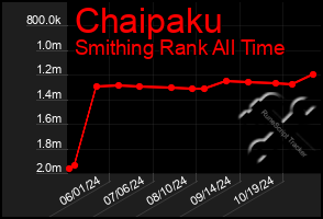 Total Graph of Chaipaku