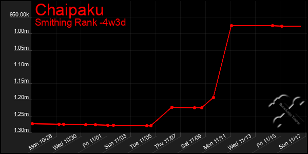 Last 31 Days Graph of Chaipaku