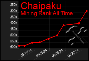 Total Graph of Chaipaku