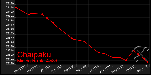 Last 31 Days Graph of Chaipaku