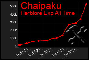 Total Graph of Chaipaku