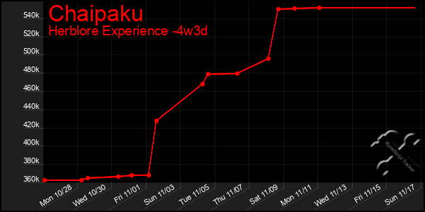 Last 31 Days Graph of Chaipaku