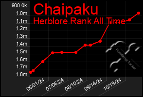 Total Graph of Chaipaku