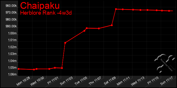 Last 31 Days Graph of Chaipaku