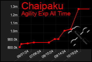 Total Graph of Chaipaku