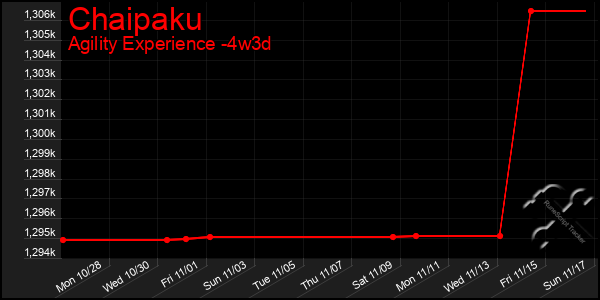 Last 31 Days Graph of Chaipaku