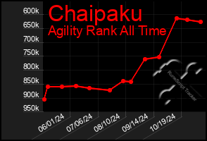 Total Graph of Chaipaku