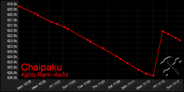 Last 31 Days Graph of Chaipaku